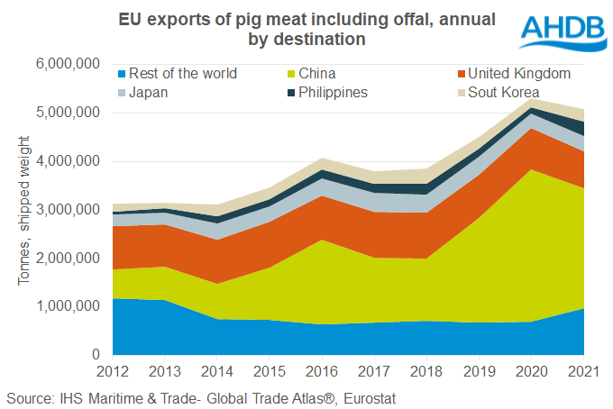 Chart showing EU exports of pig meat annually between 2012 and 2021